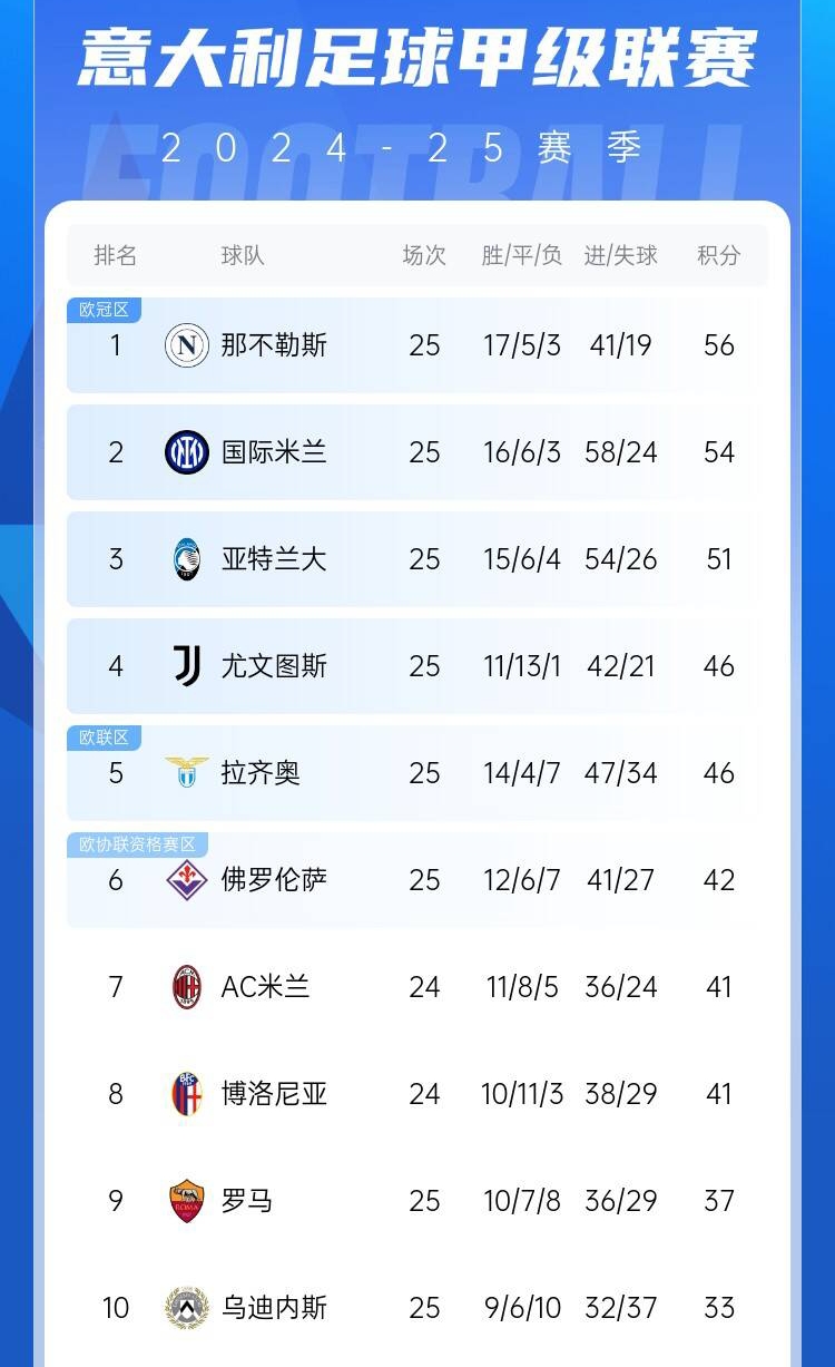  爭四好戲開始？意甲3/4/7接連歐冠出局，第5/6均歐戰(zhàn)直通仍需征戰(zhàn)
