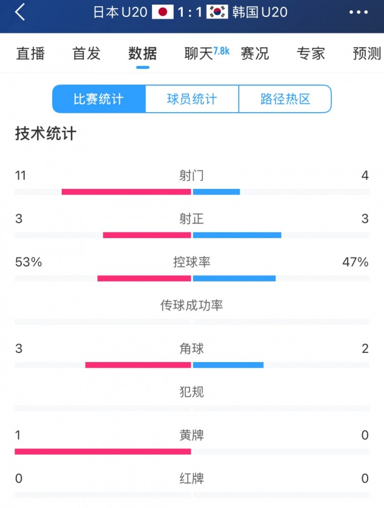  U20亞洲杯日韓戰(zhàn)全場數(shù)據(jù)：射門數(shù)日本11-4領(lǐng)先，但兩隊均射正3腳