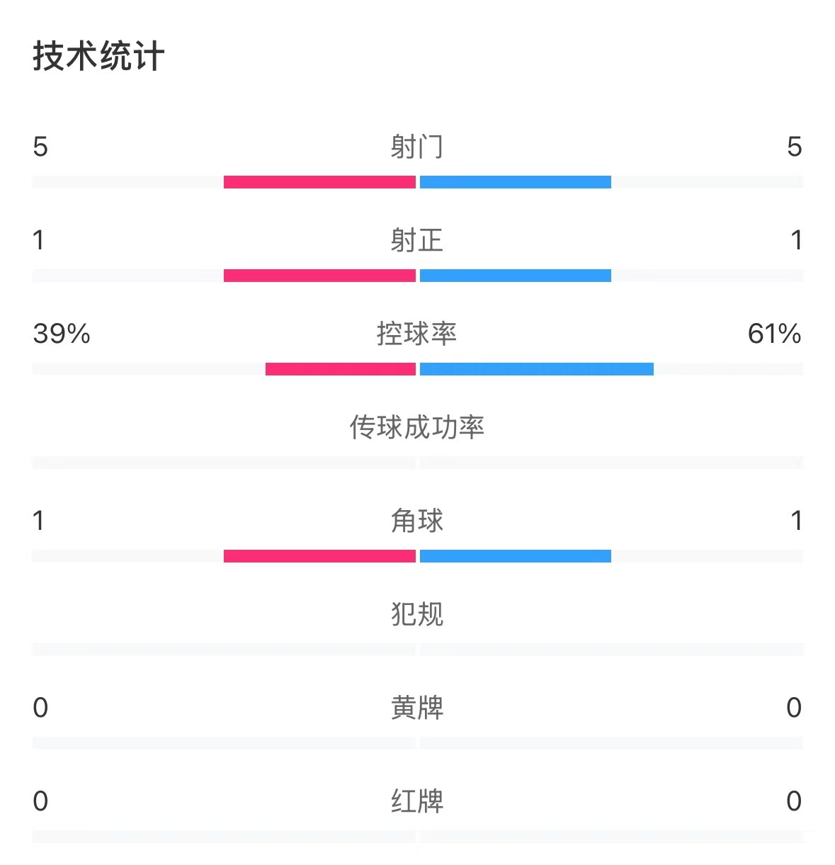  表現(xiàn)亮眼！國(guó)青半場(chǎng)控球率超6成，共5次射門(mén)&多次創(chuàng)造良機(jī)