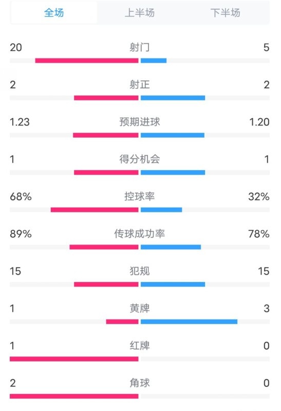  阿森納0-1西漢姆數(shù)據(jù)：射門20-5，射正2-2，紅牌1-0，控球68%-32%