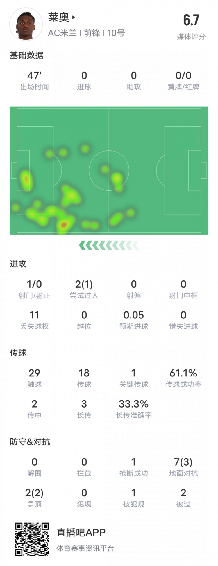  萊奧本場(chǎng)比賽數(shù)據(jù)：1過人成功1關(guān)鍵傳球11次丟失球權(quán)，評(píng)分6.7