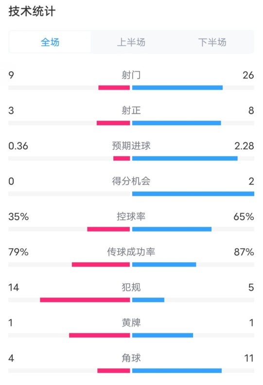  都靈2-1米蘭全場數(shù)據(jù)：射門9-26，射正3-8，控球率35%-65%