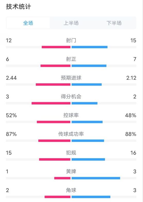  維拉2-1切爾西數(shù)據(jù)：射門12-15，射正6-7，控球率52%-48%