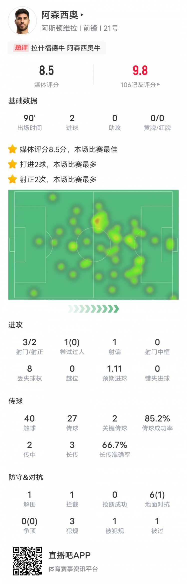  阿森西奧本場比賽數(shù)據(jù)：2進球2關(guān)鍵傳球，評分8.5全場最高