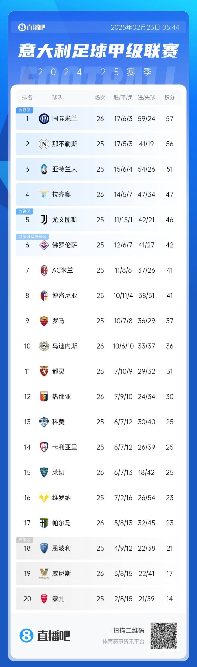  意甲積分榜：國米先賽1分登頂，那不勒斯第2、亞特蘭大第3