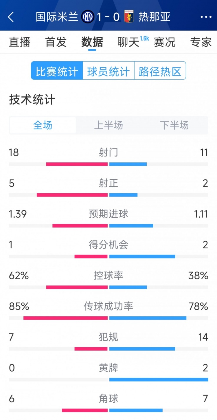  國米1-0熱那亞全場數(shù)據(jù)：射門18-11，射正 5-2，得分機(jī)會1-2