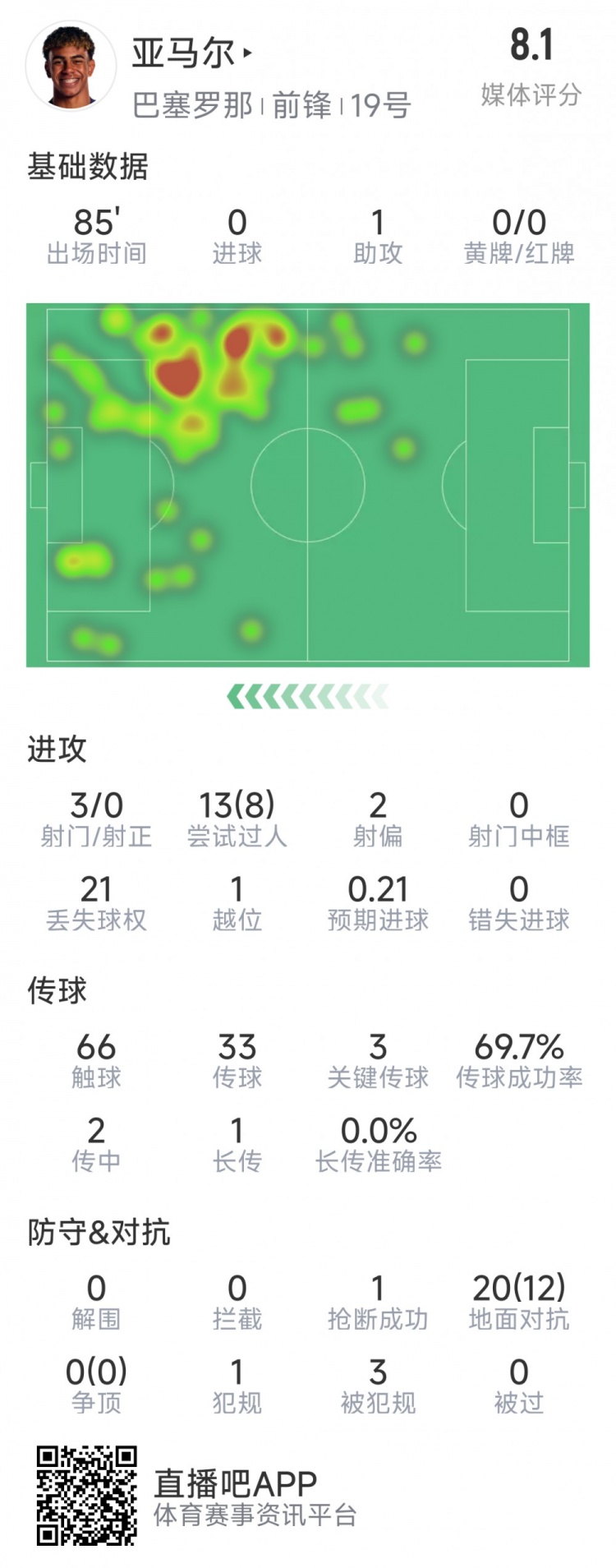  亞馬爾本場數(shù)據(jù)：1次助攻，3射0正，3次關(guān)鍵傳球，8次成功過人