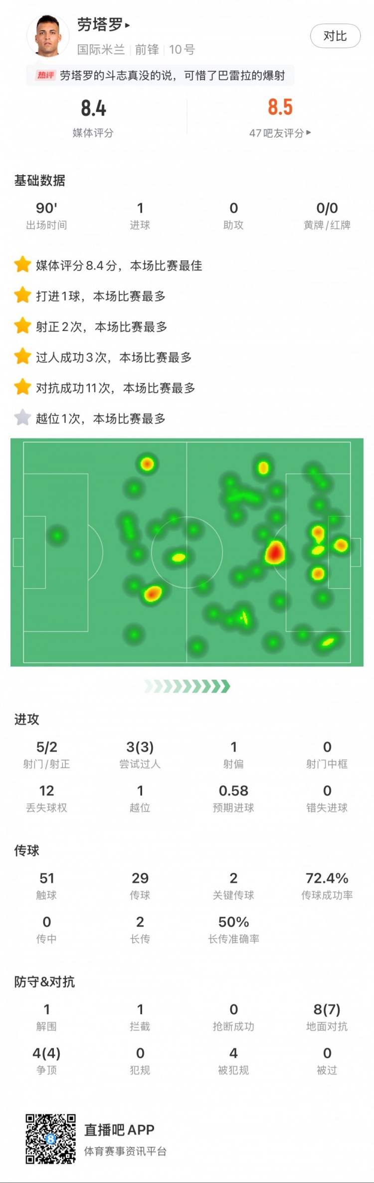  勞塔羅全場數(shù)據(jù)：進(jìn)1球，5次射門2次射正，3次過人，2次關(guān)鍵傳球