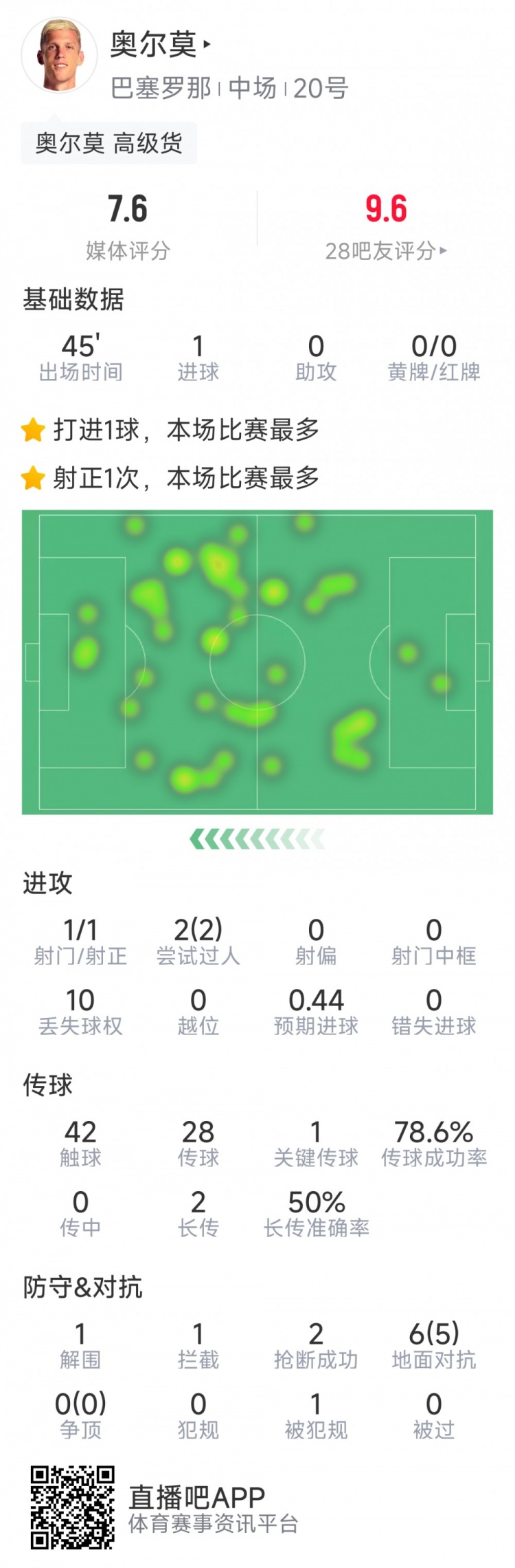  奧爾莫本場數(shù)據(jù)：替補建功，1次射門即破門，6次對抗5次成功