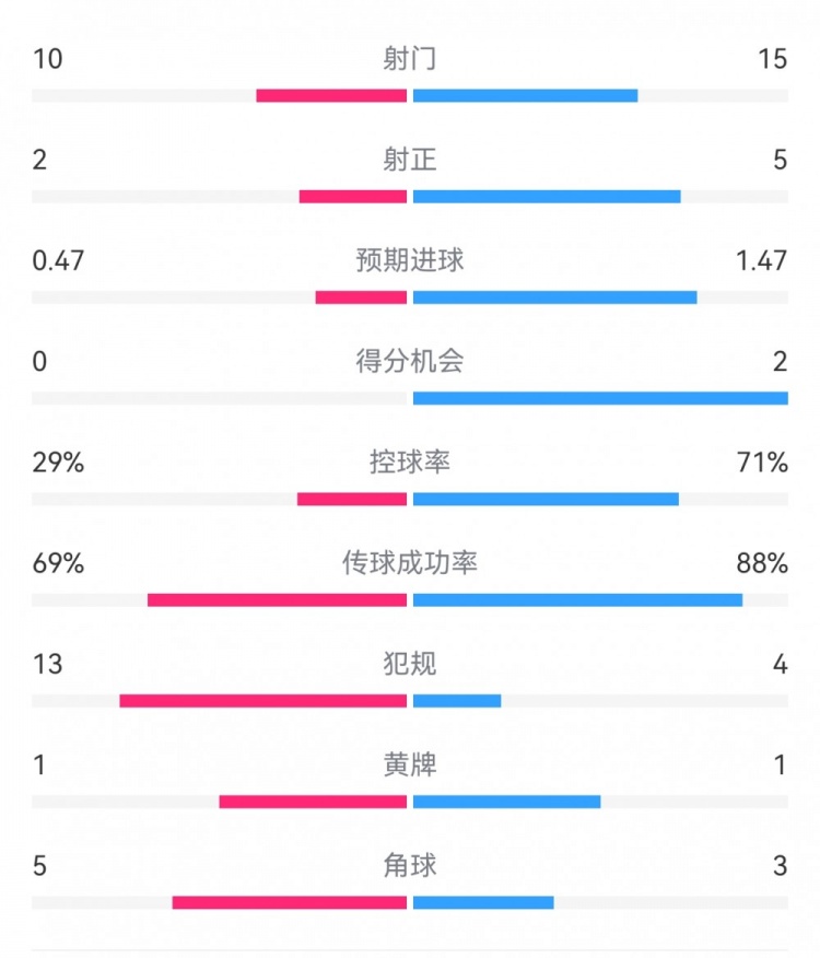  巴薩2-0拉帕數(shù)據(jù)：射門15-10，射正5-2，得分機(jī)會(huì)2-0，犯規(guī)4-13
