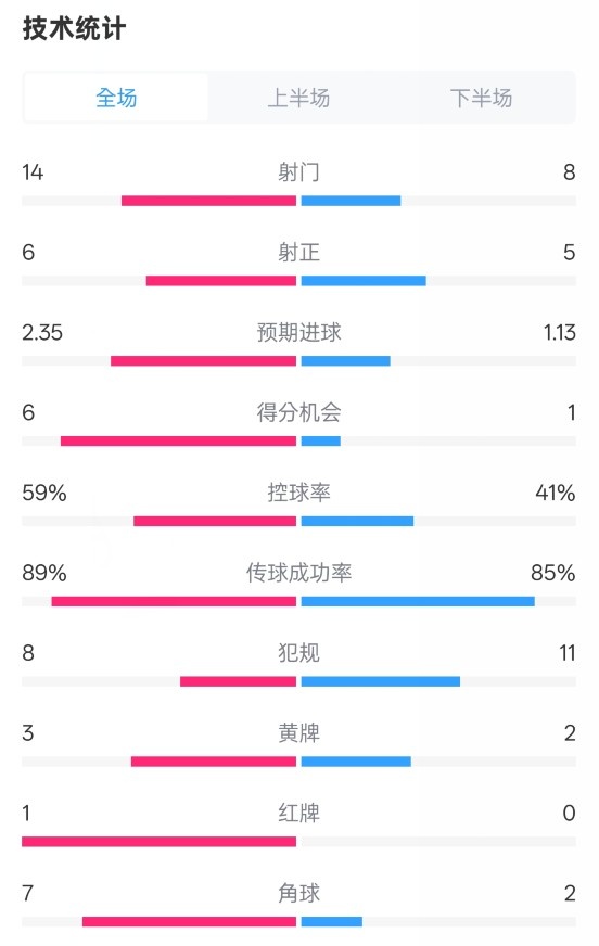  邁阿密國際2-2紐約城數(shù)據(jù)：射門14-8，射正6-5，控球率59%-41%