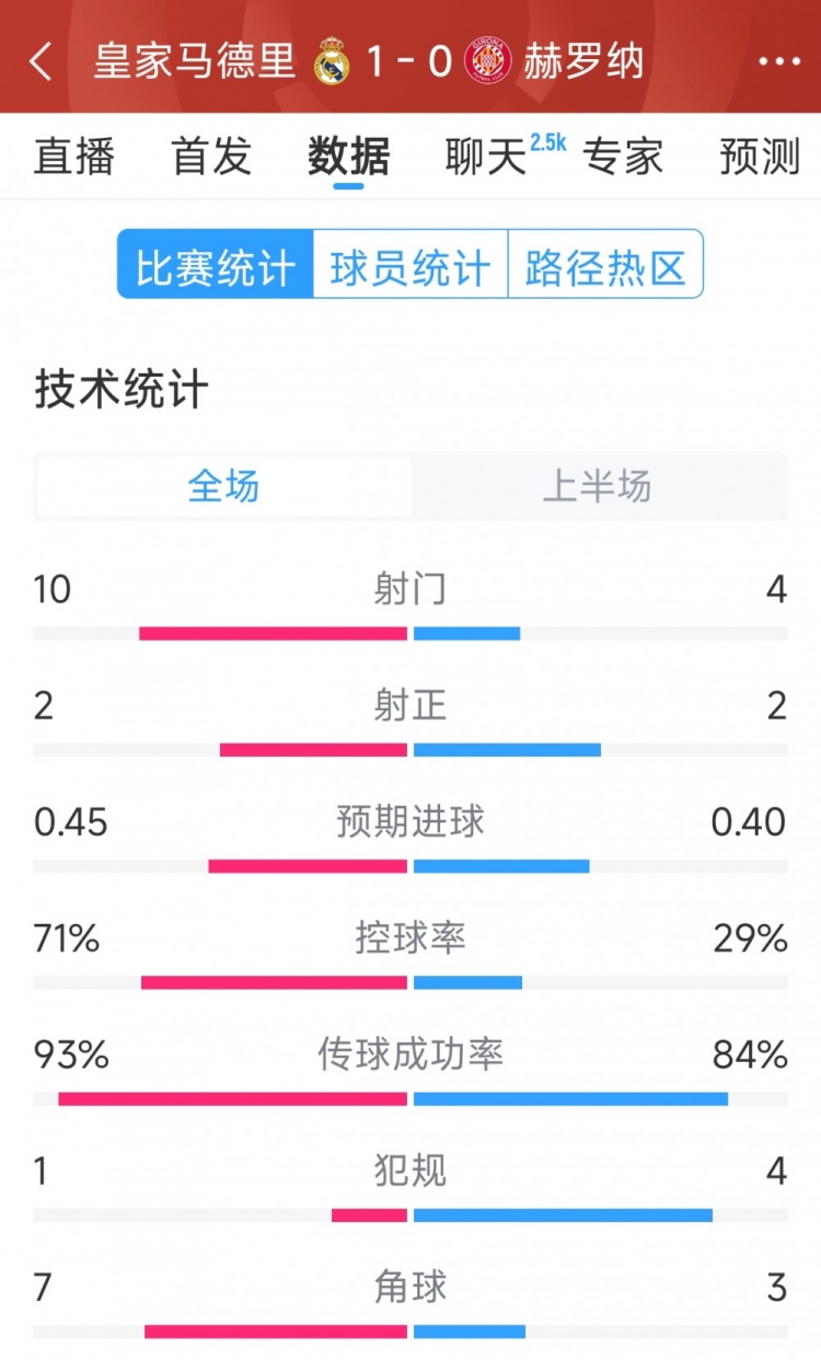  皇馬vs赫羅納半場(chǎng)數(shù)據(jù)：射門(mén)10-4，射正2-2，控球率七三開(kāi)