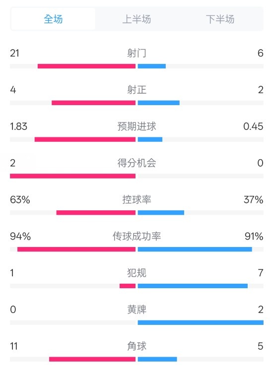  皇馬2-0赫羅納數(shù)據(jù)：射門21-6，射正4-2，控球率63%-37%