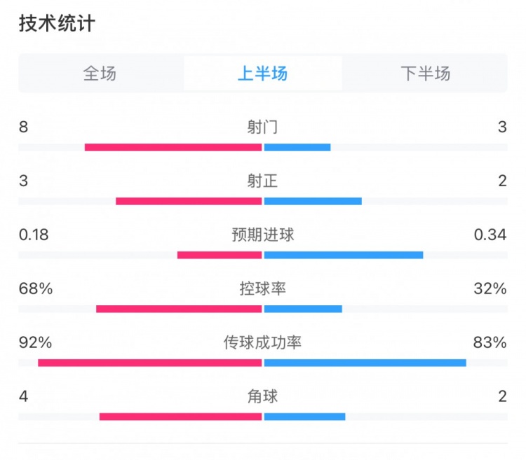 曼城0-2利物浦半場數(shù)據(jù)：控球率68%-32%，射門8-3，射正3-2