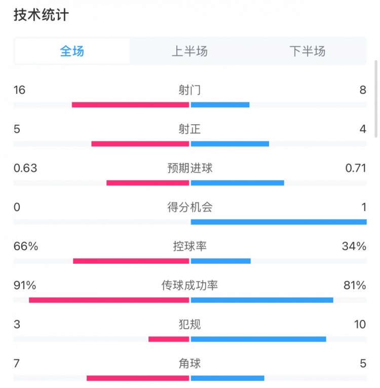  曼城0-2利物浦數據：控球率66%-34%，射門16-8，射正5-4