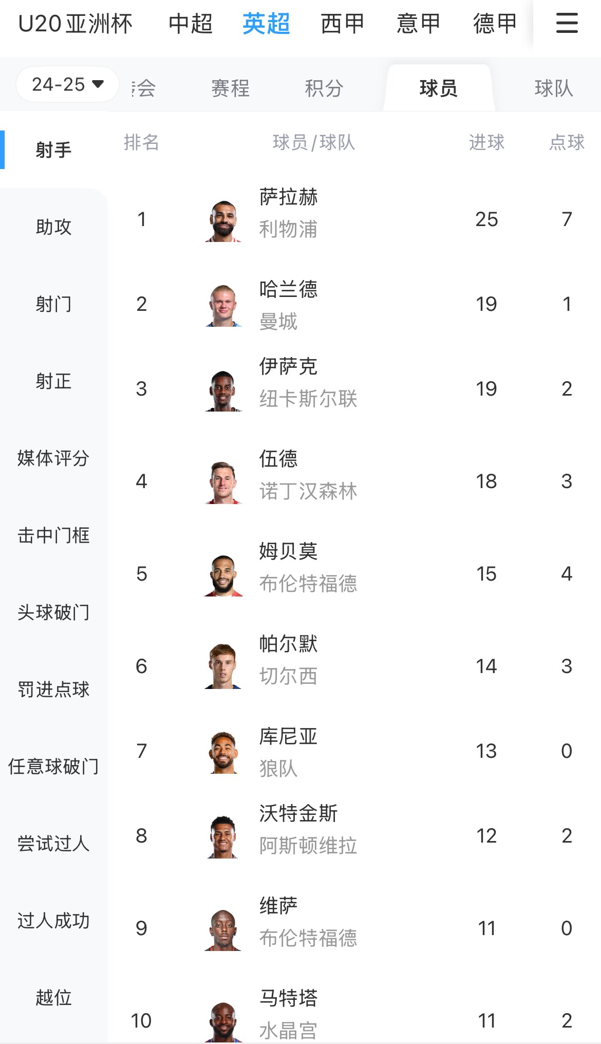  一度落后6球！英超射手榜：薩拉赫25球領跑，哈蘭德、伊薩克19球
