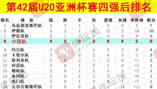  體壇：U20國青最終排名本屆U20亞洲杯第八，比上一屆下降一位