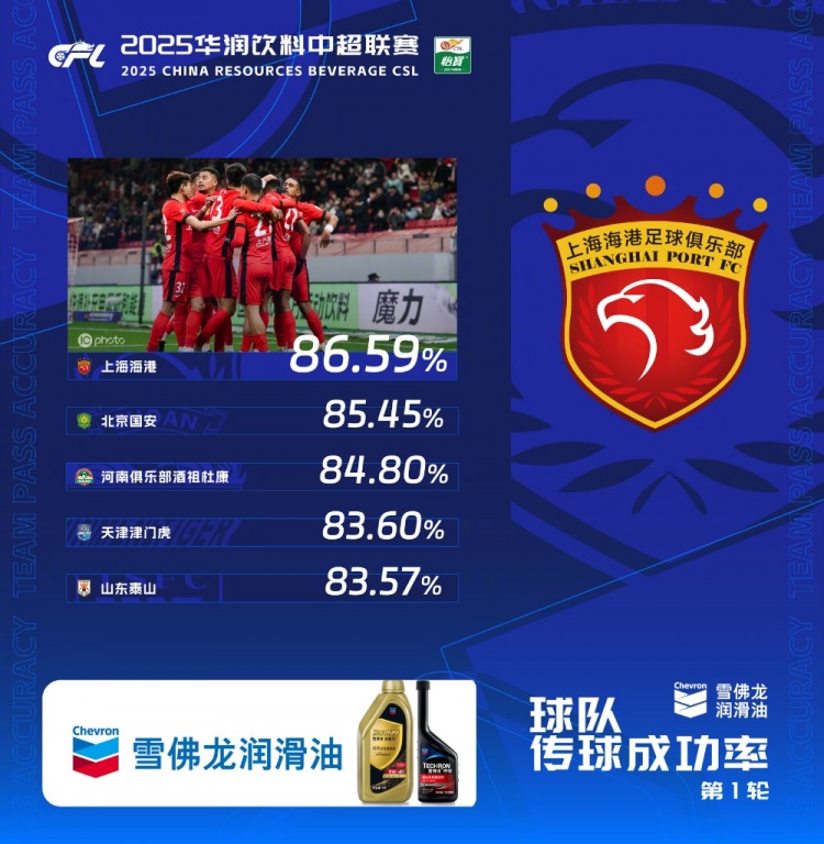  中超首輪傳球成功率排行榜：上海海港86.59%，高居第一
