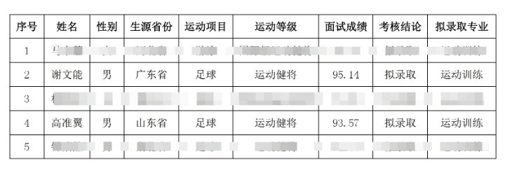  祝賀！謝文能、高準翼、鐘浩然被華中科技大學(xué)保送錄取