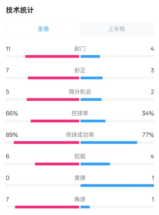  巴薩半場3-2馬競數(shù)據：射門11-4，射正7-3，控球率66%-34%