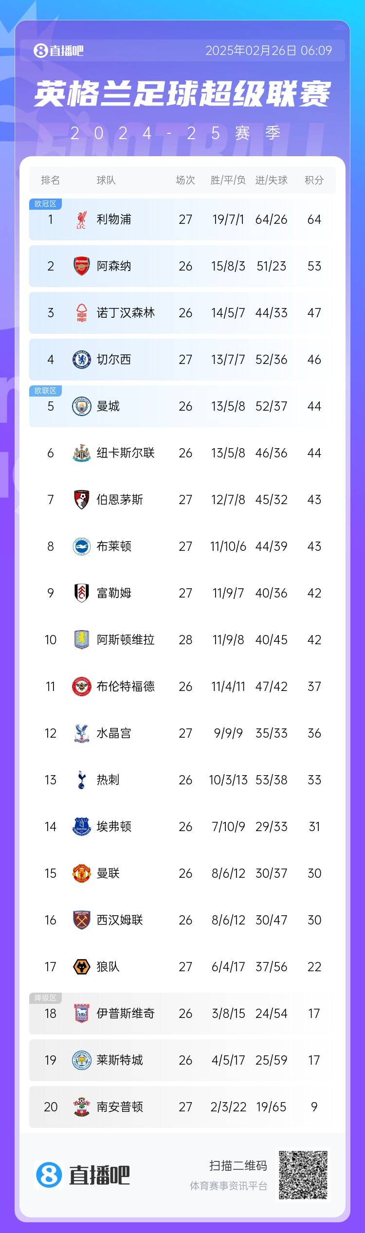  英超積分榜：切爾西結(jié)束2連敗&先賽升第四，利物浦先賽11分領(lǐng)跑
