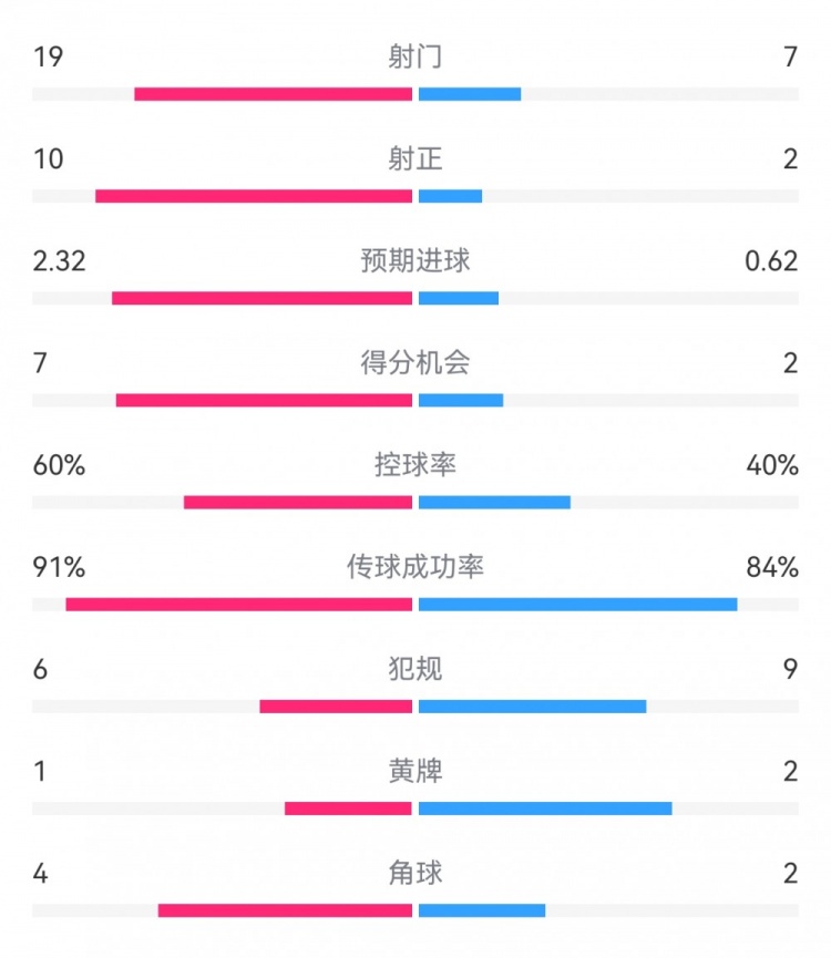  切爾西4-0圣徒數(shù)據(jù)：射門(mén)19-7，射正10-2，得分機(jī)會(huì)7-2