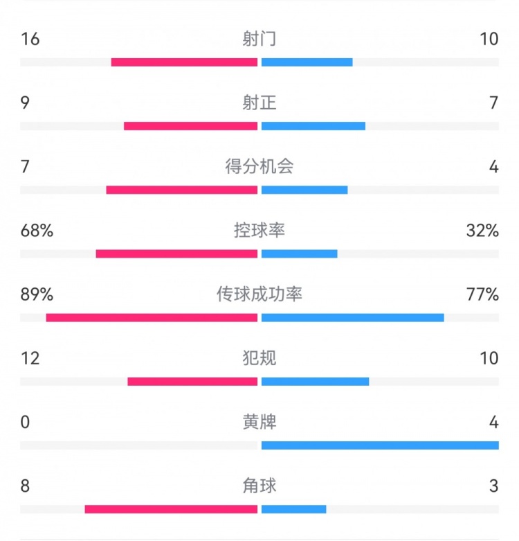  巴薩4-4馬競?cè)珗鰯?shù)據(jù)：射門16-10，射正9-7，得分機(jī)會7-4