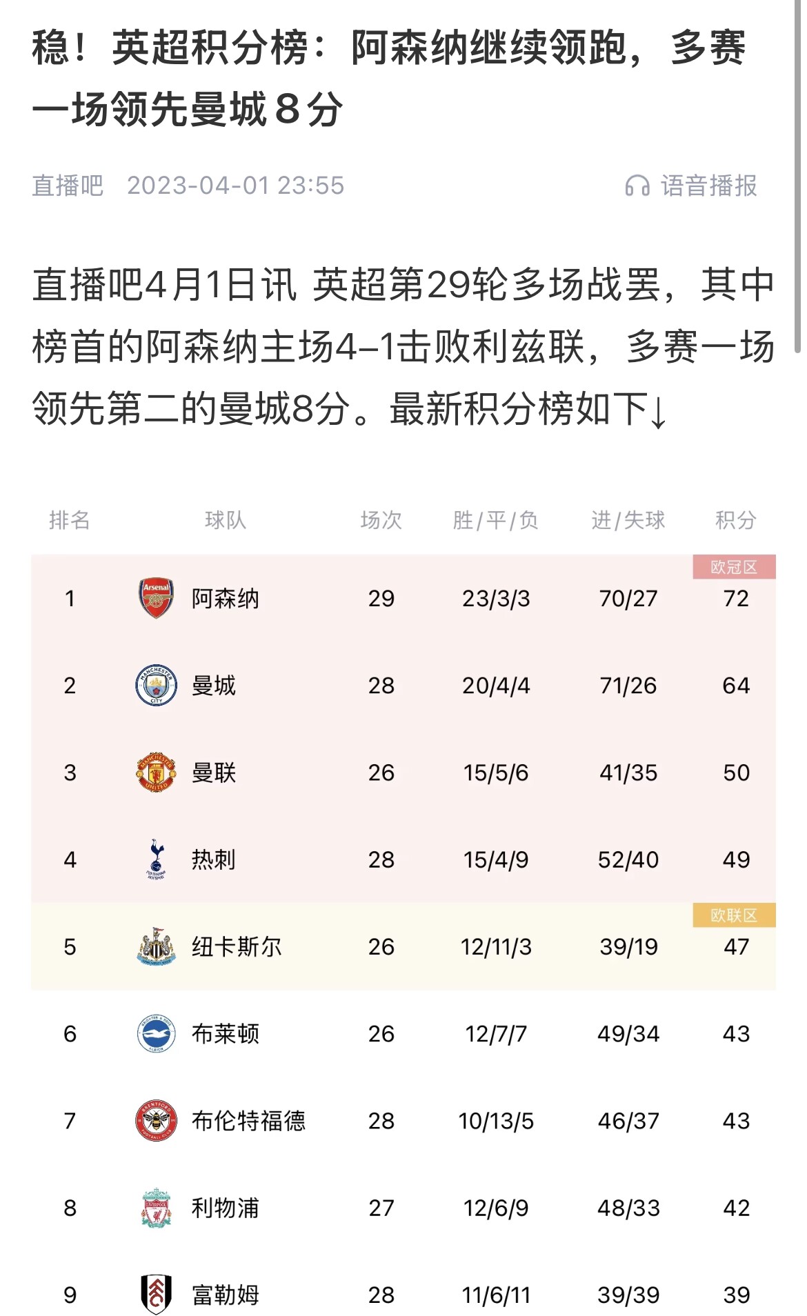  會(huì)有奇跡嗎？曼城上上賽季落后8分逆轉(zhuǎn)奪冠 槍手暫落后利物浦11分