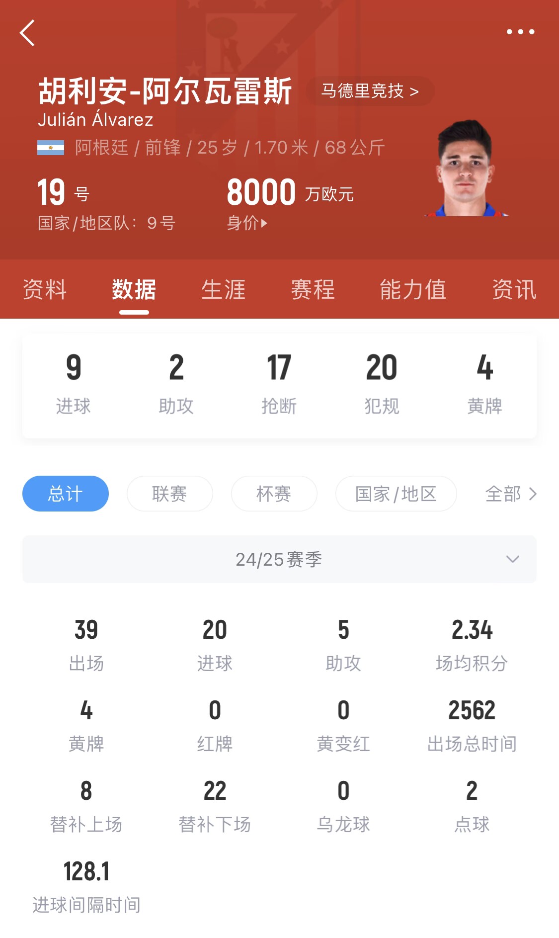  小蜘蛛本賽季已進(jìn)20球，遠(yuǎn)超哈蘭德之外的曼城中前場球員