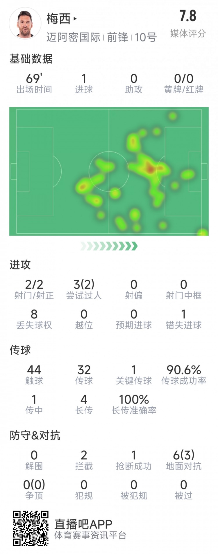  梅西本場數(shù)據(jù)：1粒進(jìn)球，2次射正，1關(guān)鍵傳球，2次成功過人