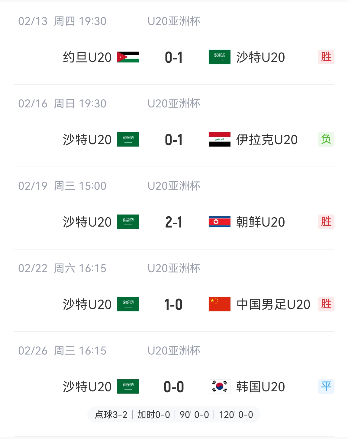  防守贏得總冠軍！沙特U20本屆5場(chǎng)比賽進(jìn)4球丟2球，進(jìn)決賽&世青賽