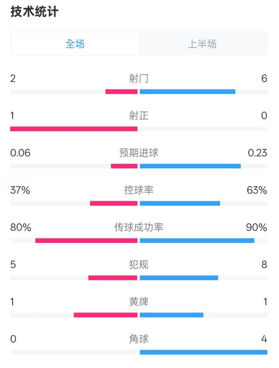  森林半場0-0阿森納數(shù)據(jù)：射門2-6，射正1-0，控球率37%-63%