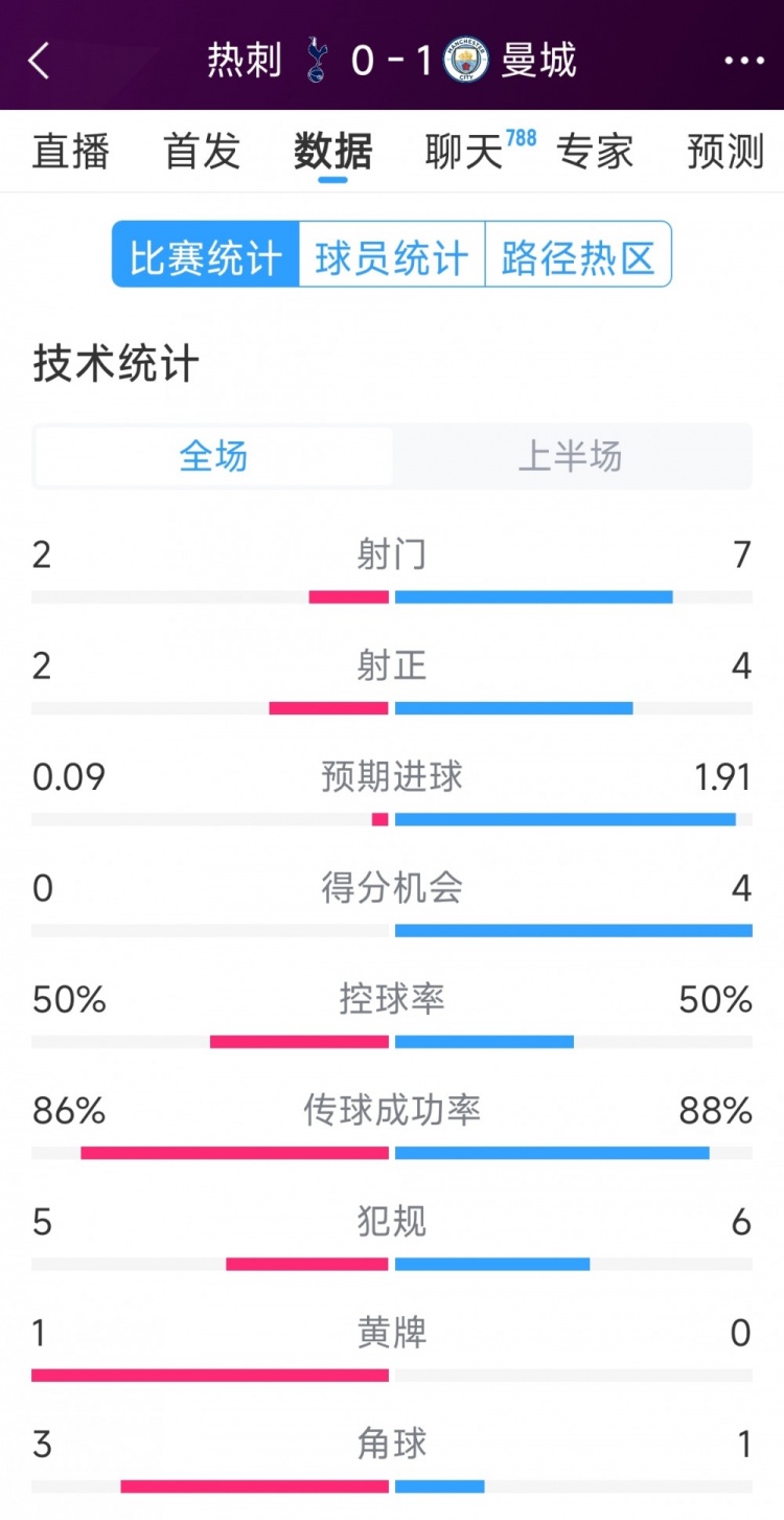 曼城vs熱刺半場數(shù)據(jù)：射門7-2，射正4-2，得分機會4-0