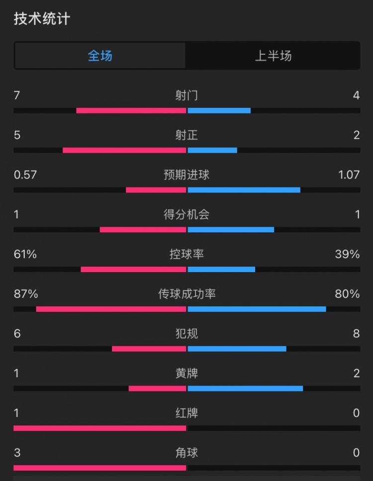  曼聯(lián)vs伊鎮(zhèn)半場數(shù)據(jù)：射門7-4，射正5-2，控球率61%-39%，角球3-0