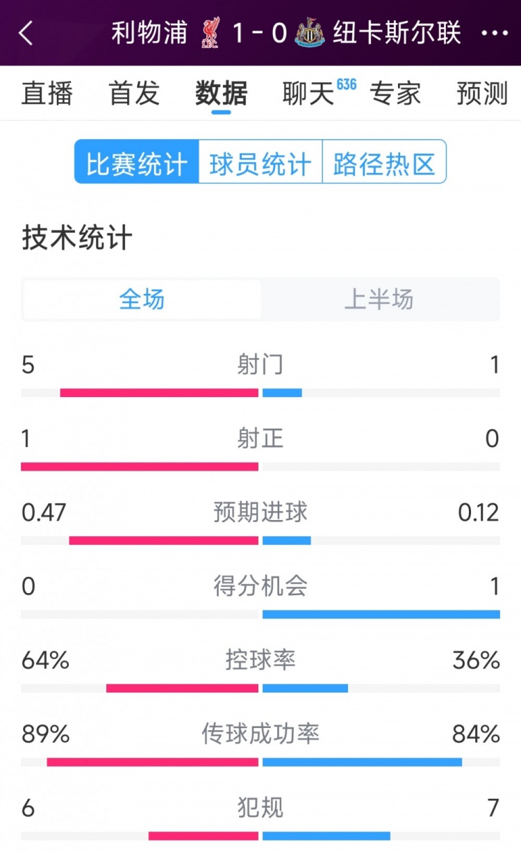  利物浦vs紐卡半場(chǎng)數(shù)據(jù)：射門(mén)5-1，射正1-0，得分機(jī)會(huì)0-1