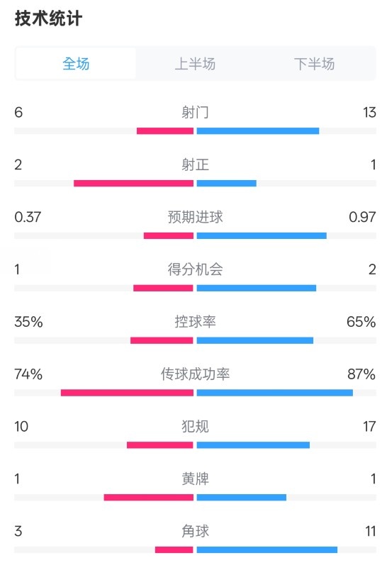  森林0-0阿森納全場數(shù)據(jù)：射門6-13，射正2-1，控球率35%-65%