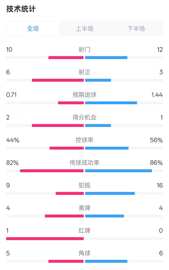  曼聯(lián)3-2伊鎮(zhèn)數(shù)據(jù)：射門10-12，射正6-3，控球率44%-56%，紅牌1-0