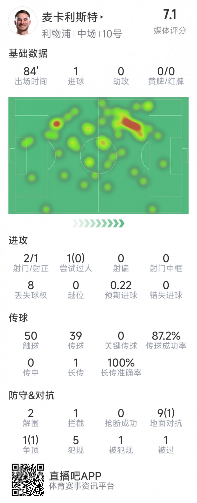  麥卡利斯特本場數(shù)據(jù)：1粒進球，2射1正，2次解圍