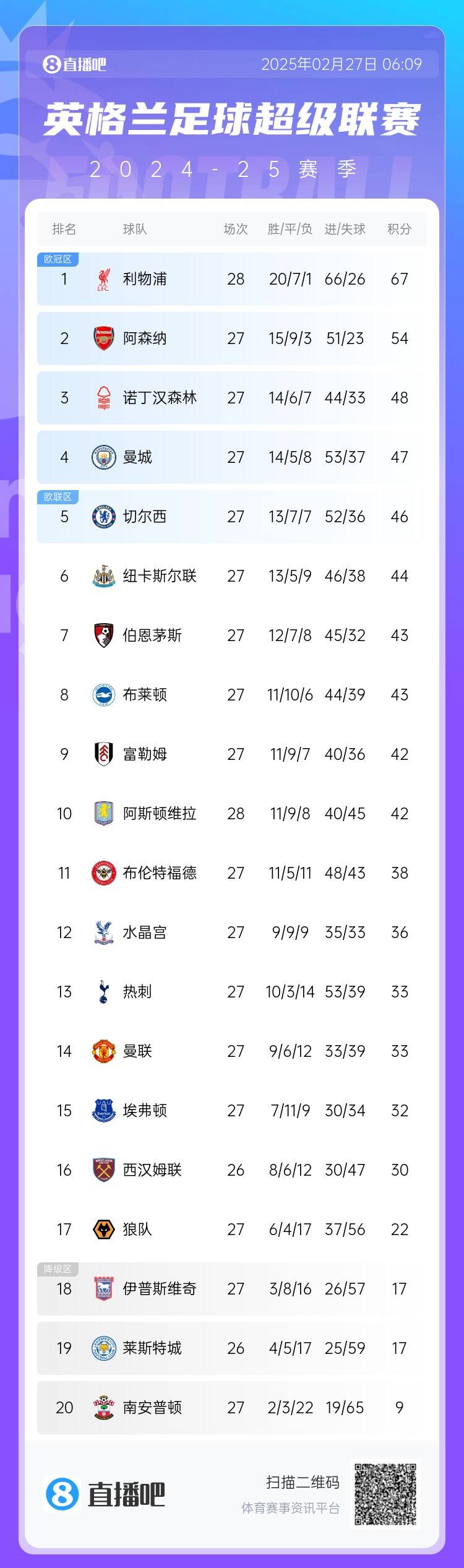  英超積分榜：利物浦先賽13分領(lǐng)跑 阿森納第2、森林第3、曼城第4