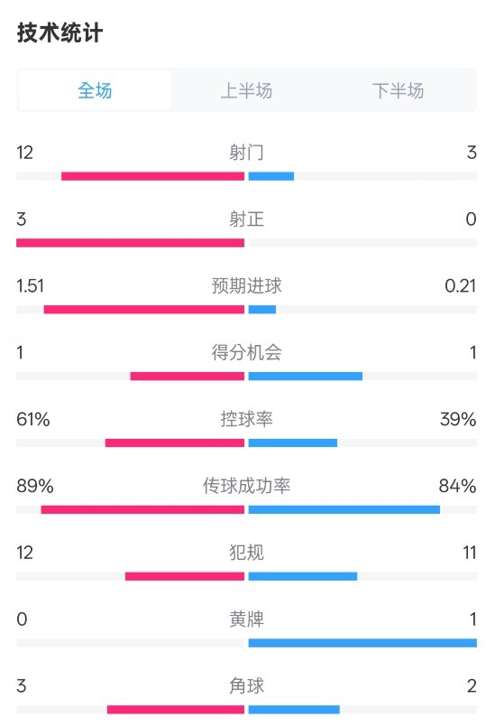  利物浦2-0紐卡全場數(shù)據(jù)：射門12-3，射正3-0，控球率61%-39%