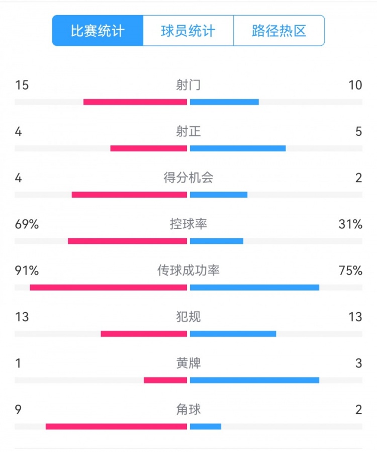  點球告負(fù)！尤文恩波利數(shù)據(jù)：射門15-10，射正4-5，得分機會4-2