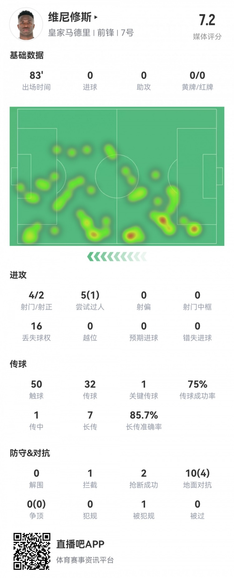  維尼修斯數(shù)據(jù)：4射2正1過(guò)人，1次關(guān)鍵傳球，6次成功長(zhǎng)傳，評(píng)分7.2