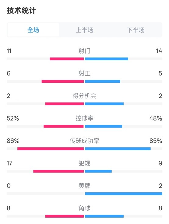  皇社0-1皇馬數(shù)據(jù)：射門(mén)11-14，射正6-5，控球率52%-48%，犯規(guī)17-9