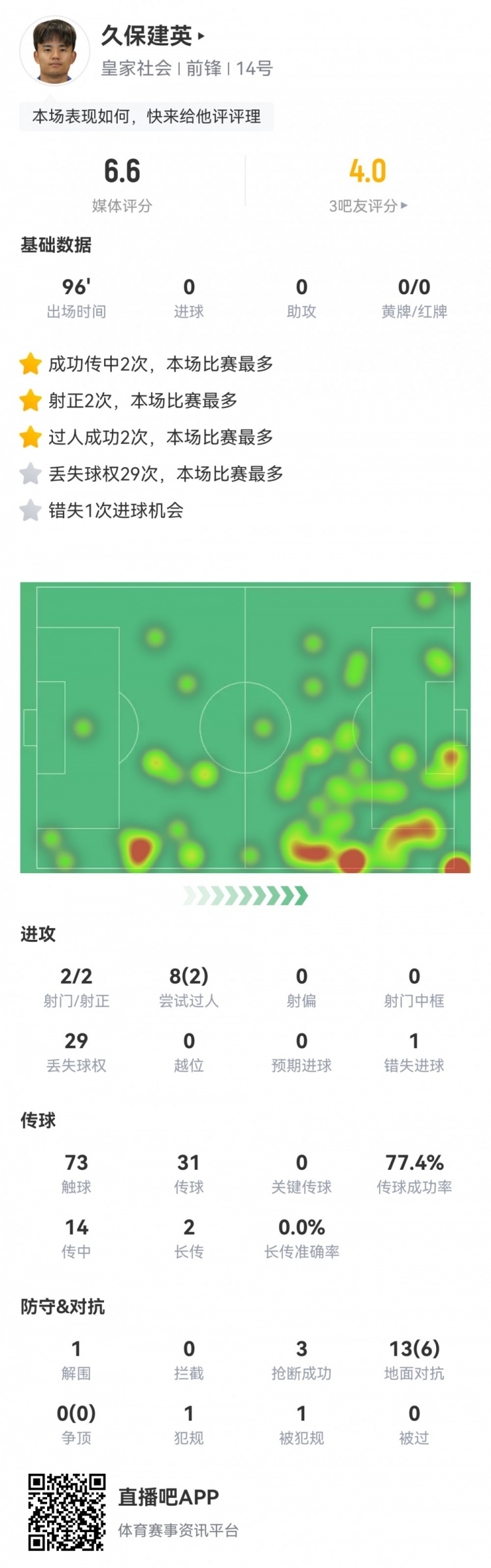  久保建英數(shù)據(jù)：2射2正，1次錯(cuò)失進(jìn)球，29次丟失球權(quán)，評(píng)分僅6.6