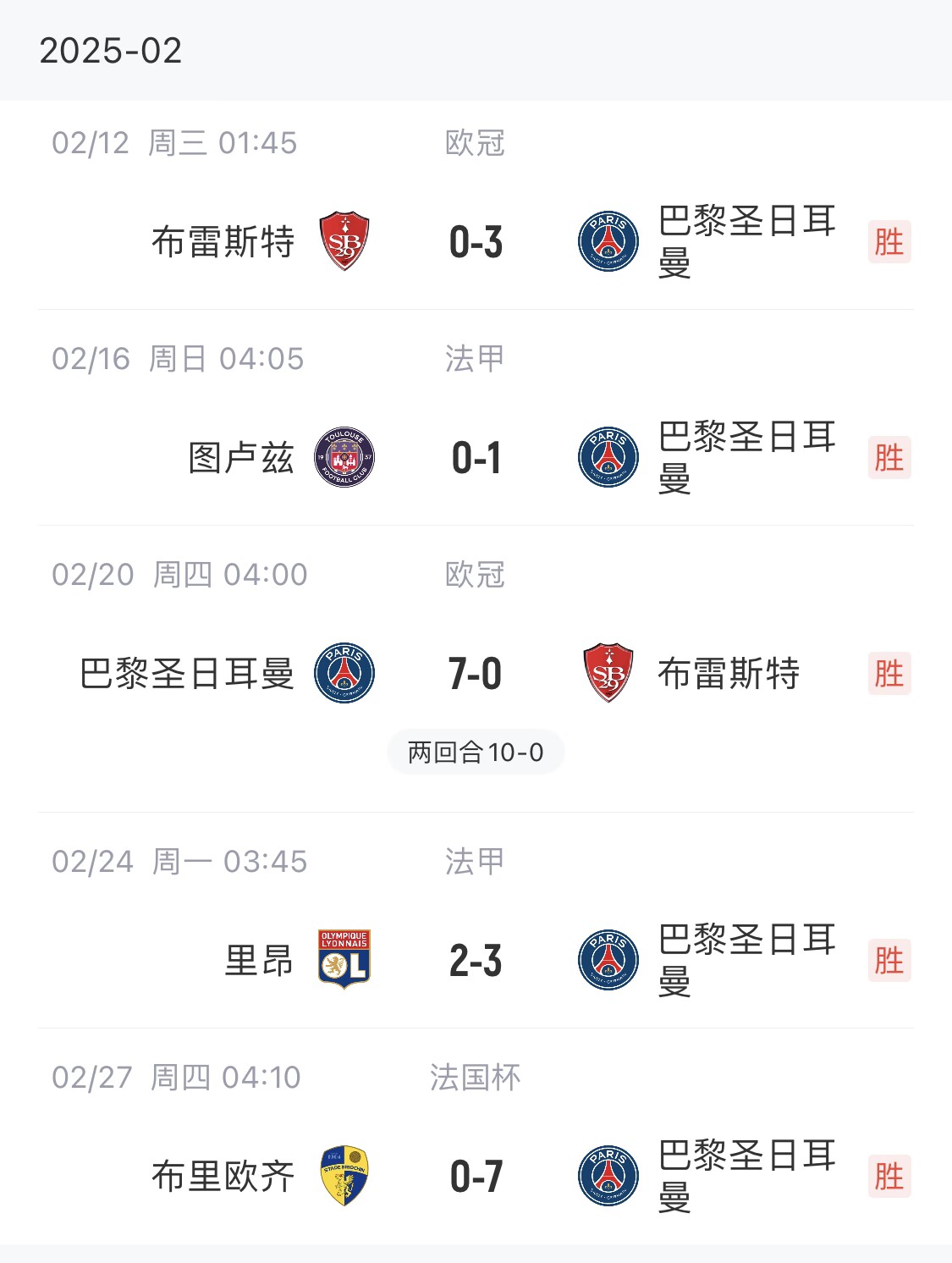 我浦3月大考！巴黎又打出一個7-0，附加賽10-0，法國杯虐法丁球隊