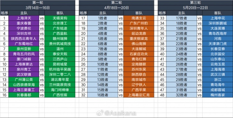  2025足協(xié)杯第一輪、第二輪、第三輪對陣抽簽結(jié)果 ???