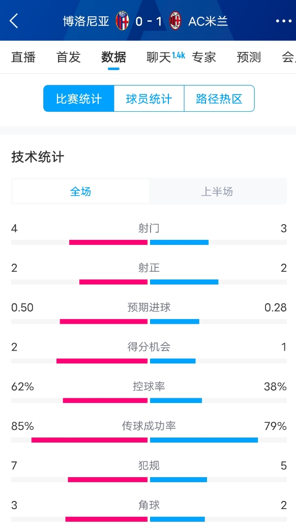  米蘭vs博洛尼亞半場數(shù)據(jù)：米蘭多項(xiàng)數(shù)據(jù)落后，射門3-4，射正2-2