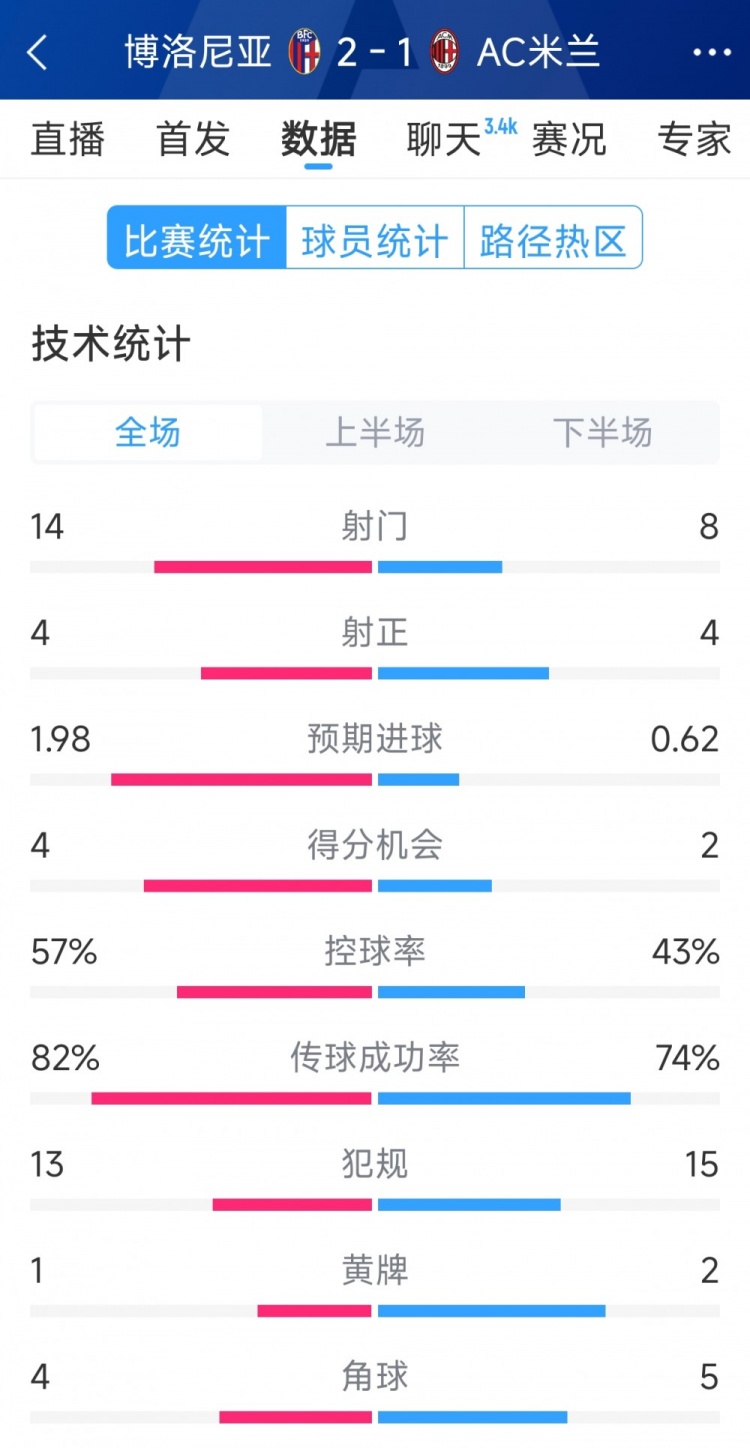  AC米蘭1-2博洛尼亞全場(chǎng)數(shù)據(jù)：射門8-14，射正4-4，得分機(jī)會(huì)2-4