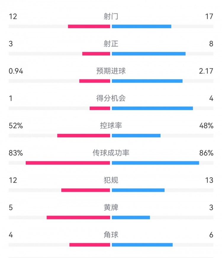  拜仁3-1斯圖加特數(shù)據(jù)：射門17-13，射正8-3，得分機會4-1