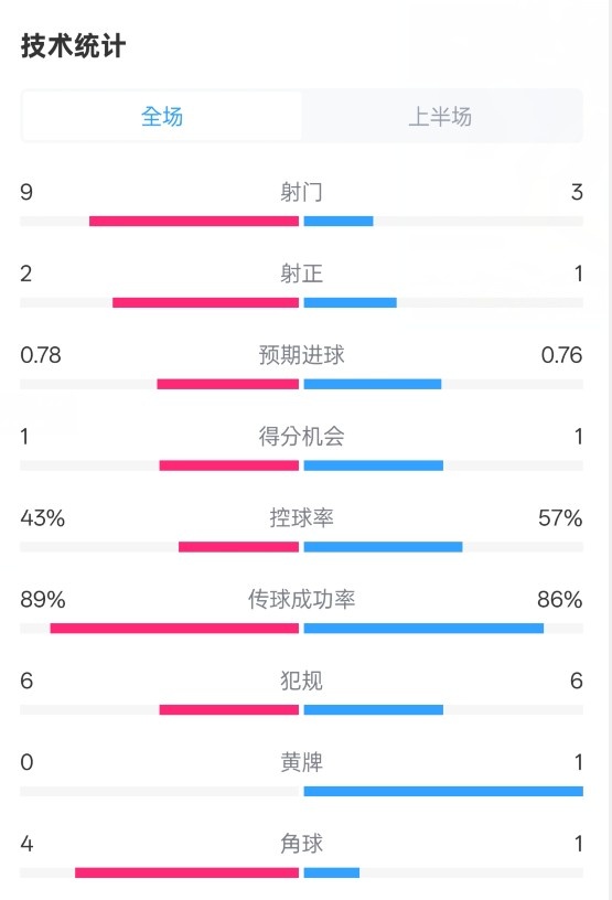  貝蒂斯半場1-1皇馬數(shù)據(jù)：射門9-3。射正2-1，控球率43%-57%